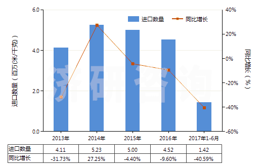 2013-2017年6月中國其他聚酯短纖＜85%棉混染色布（平米重＞170g）(HS55142300)進(jìn)口量及增速統(tǒng)計(jì)